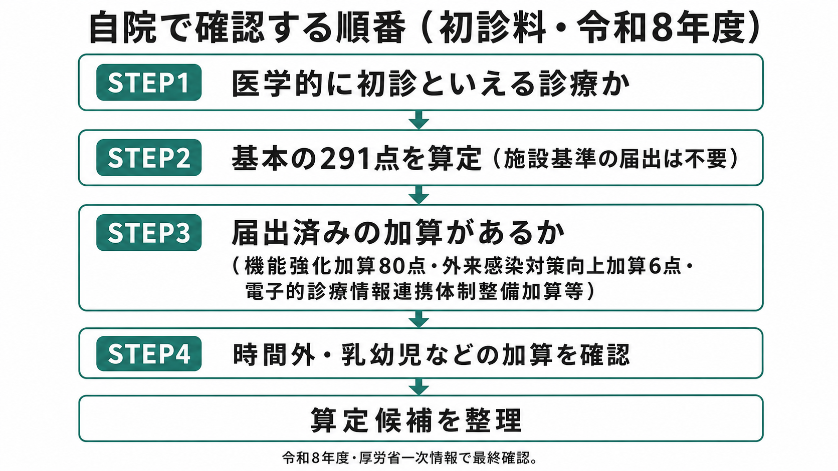 自院で確認する順番（初診料・令和8年度）