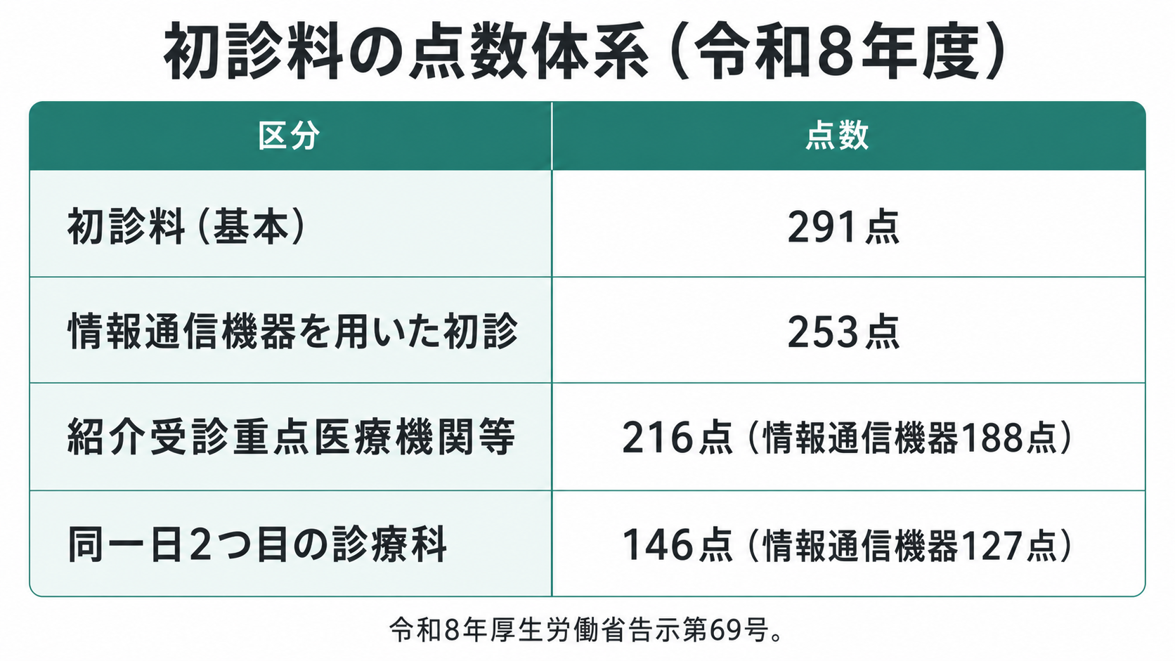初診料の点数体系（令和8年度）