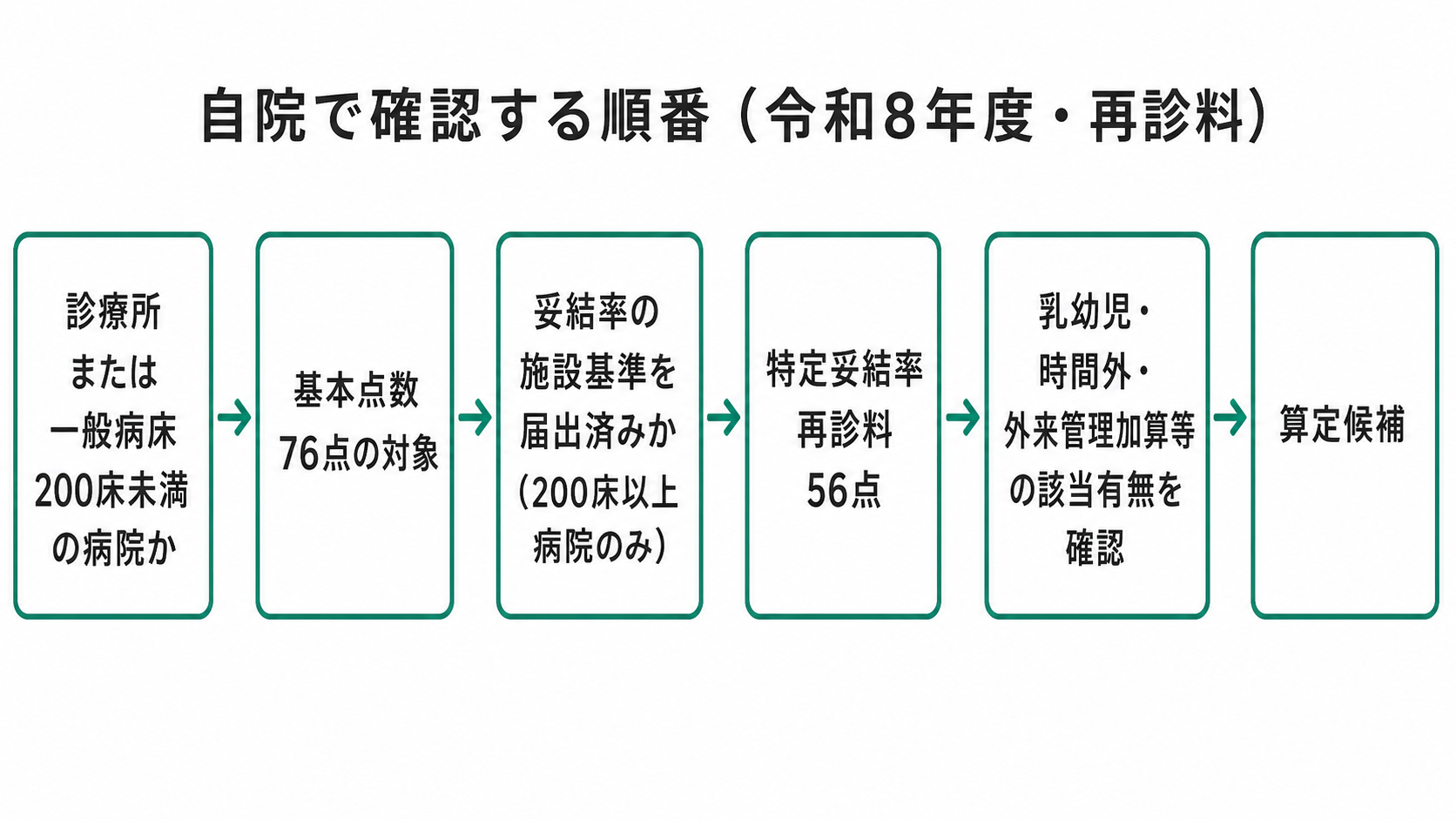 自院で確認する順番(令和8年度・再診料)