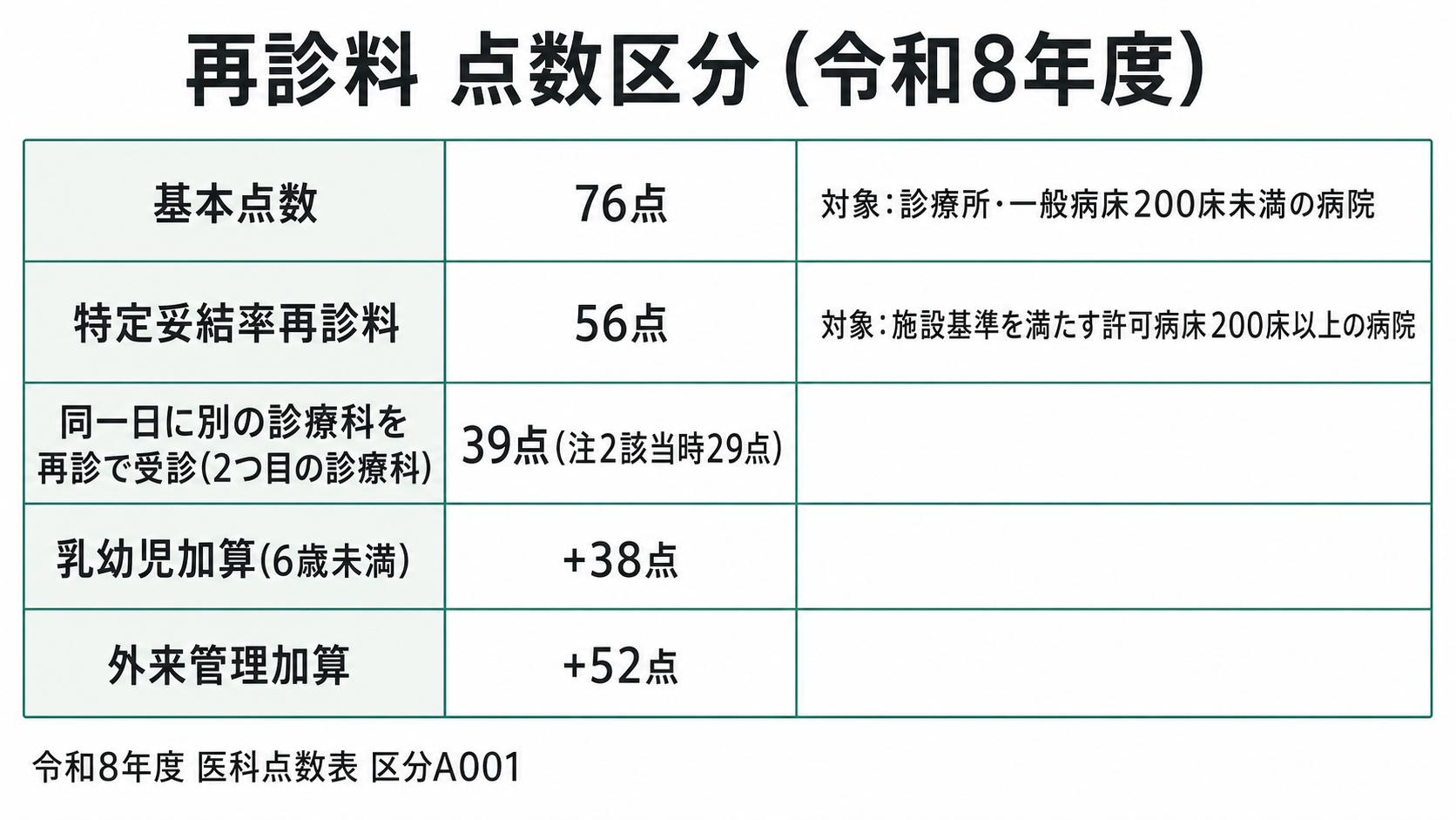再診料 点数区分(令和8年度)