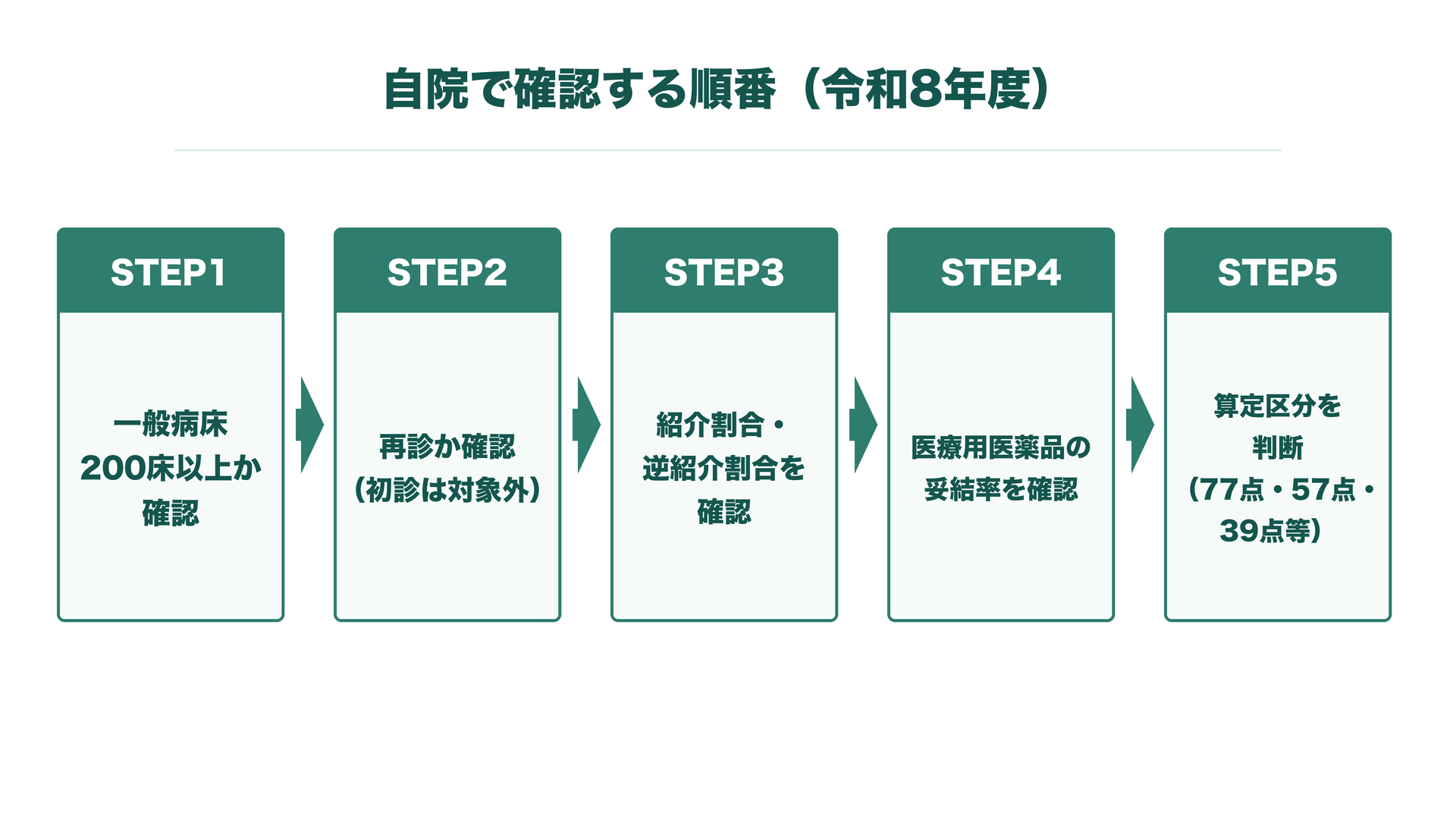 自院で確認する順番（令和8年度）