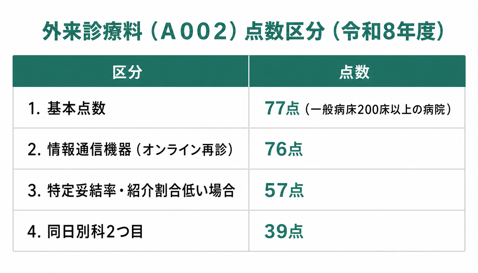 外来診療料（Ａ００２）点数区分（令和8年度）