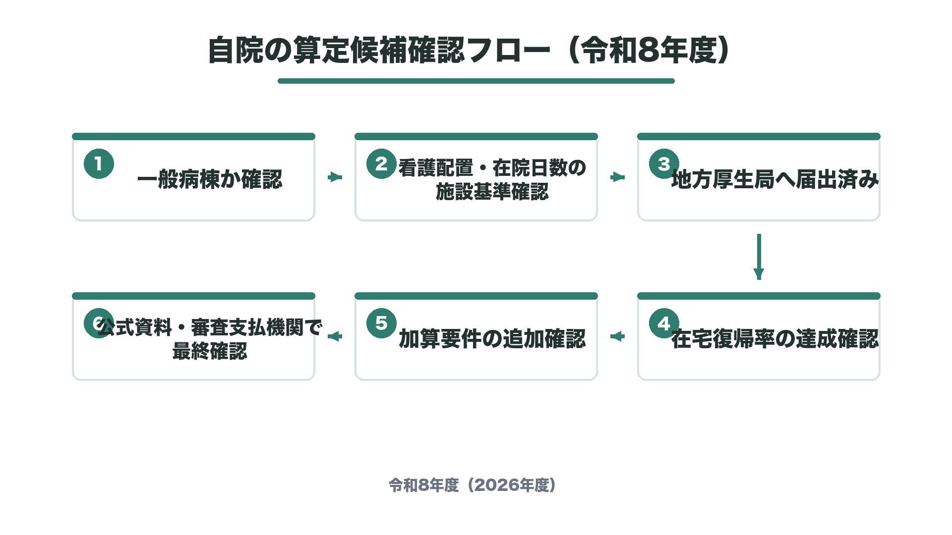 自院の算定候補確認フロー(令和8年度)