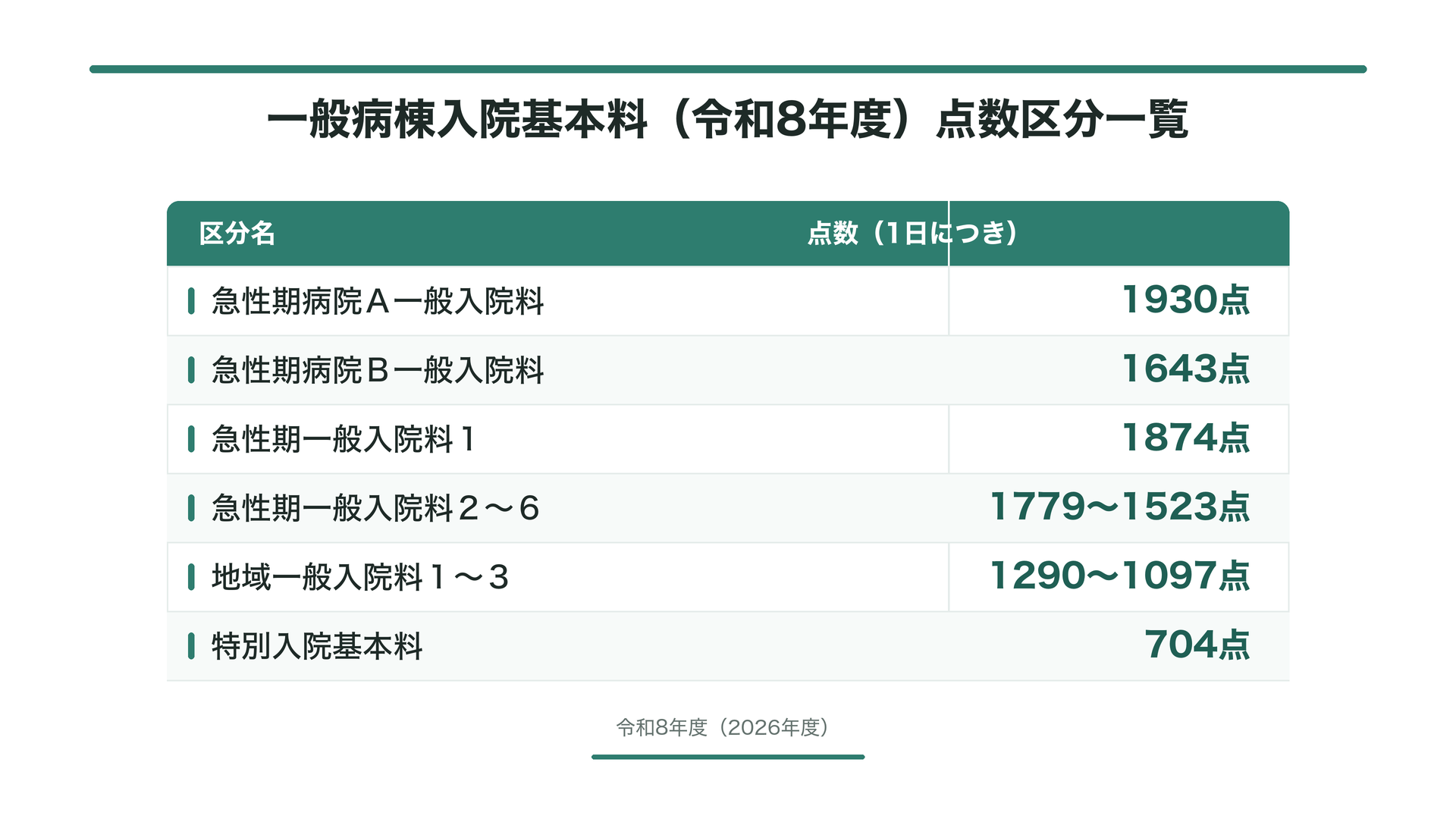 一般病棟入院基本料(令和8年度)点数区分一覧