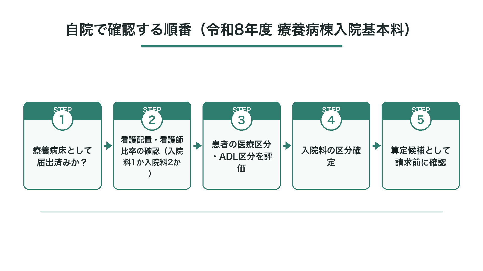 自院で確認する順番(令和8年度 療養病棟入院基本料)