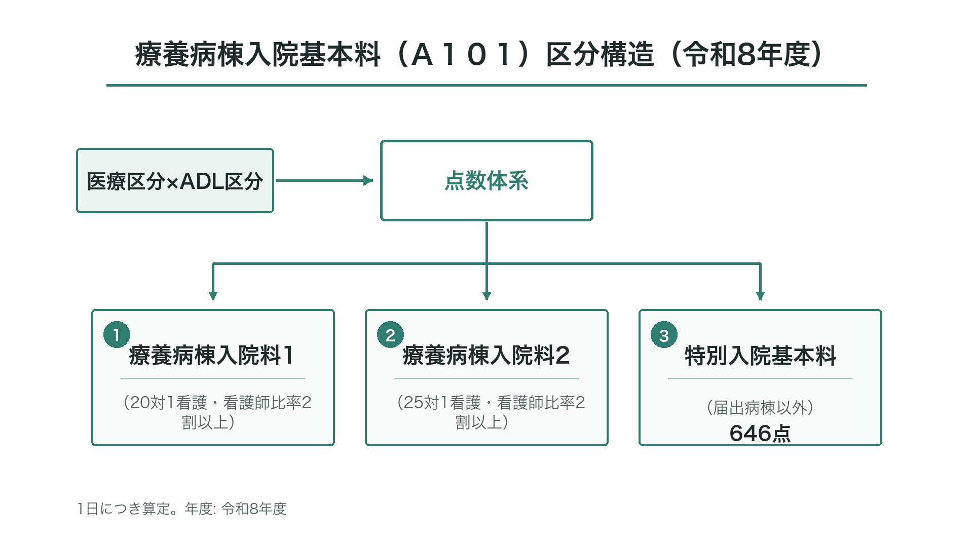 療養病棟入院基本料(A101)区分構造(令和8年度)