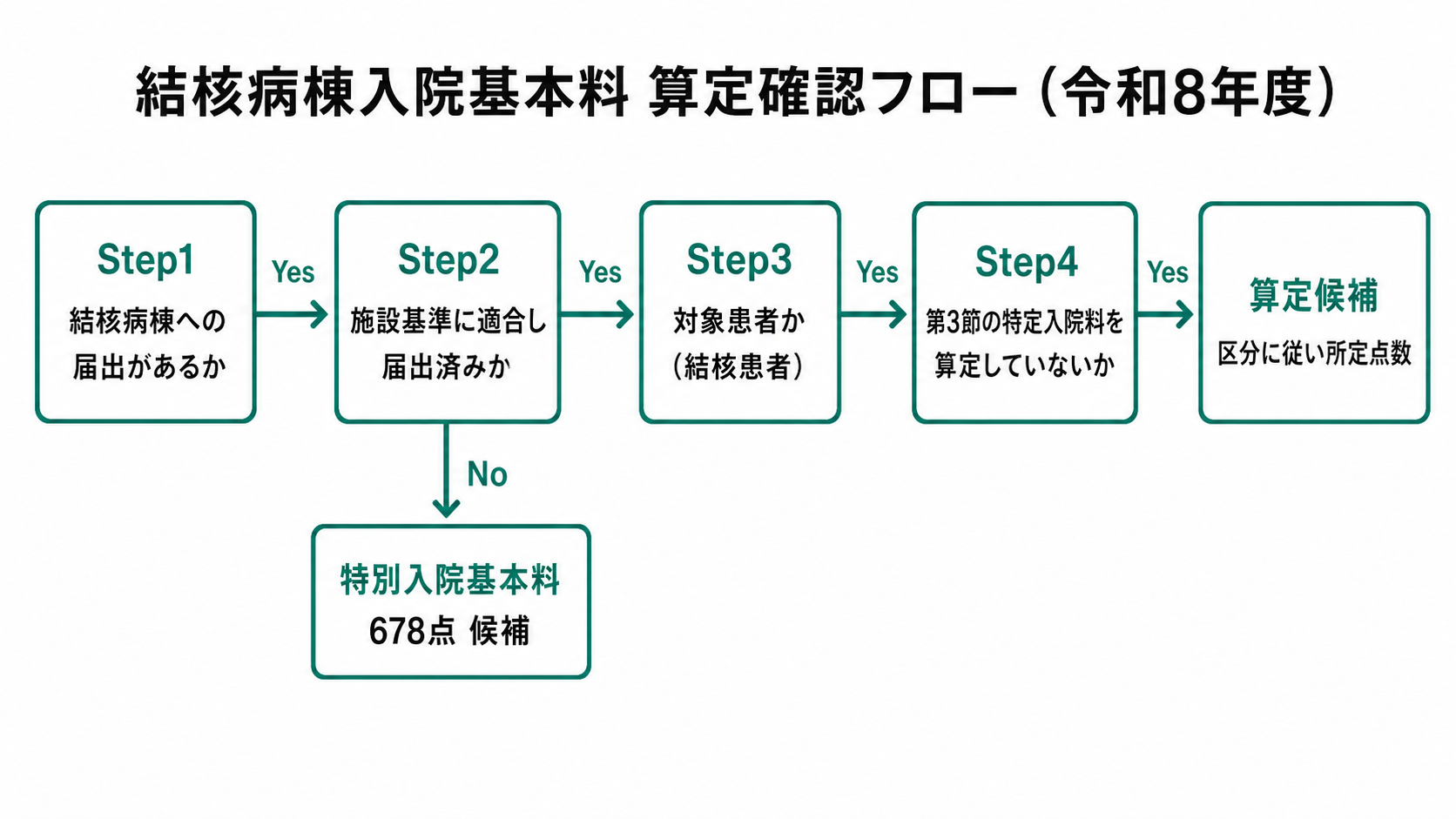 結核病棟入院基本料 算定確認フロー(令和8年度)