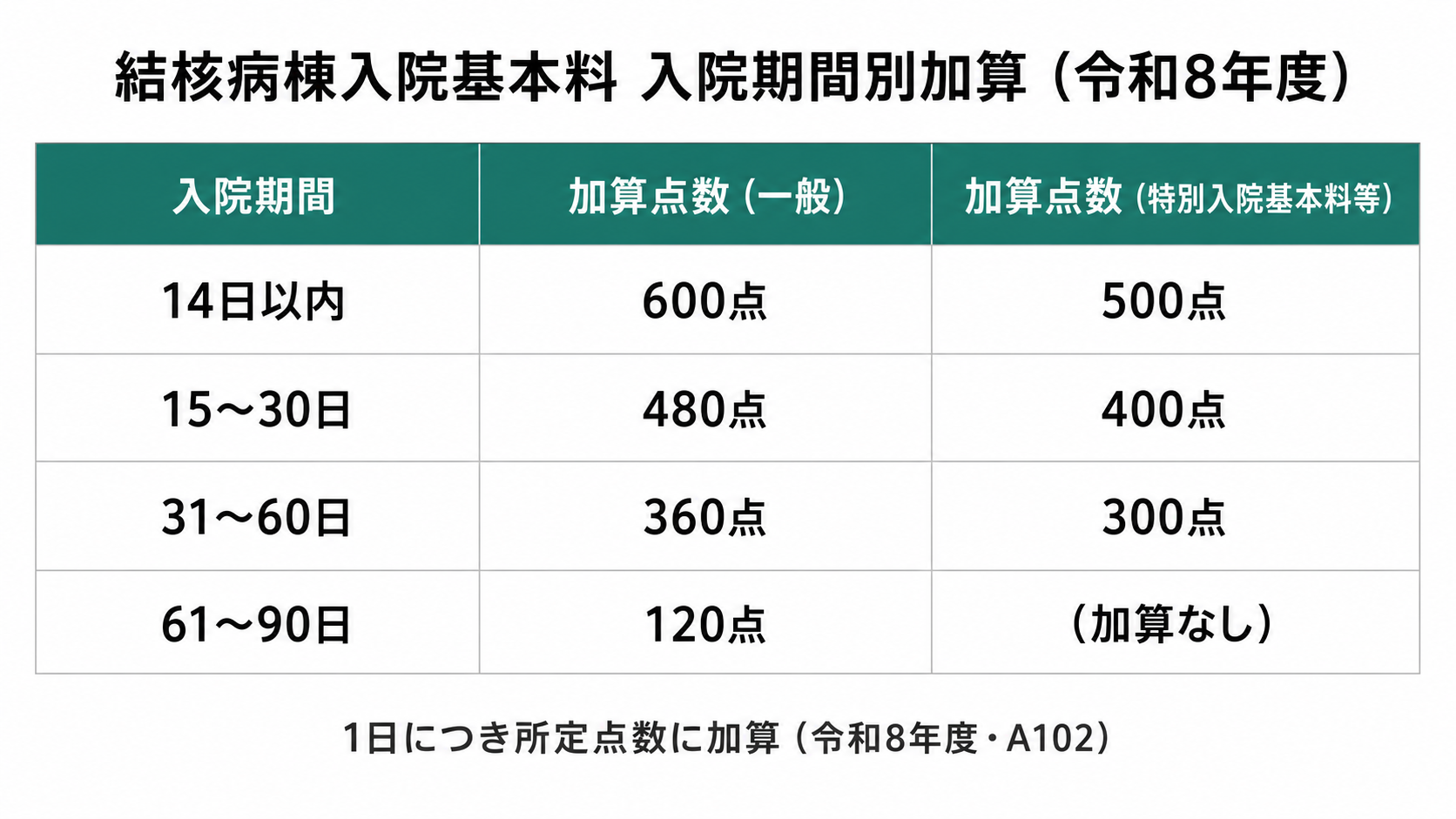 結核病棟入院基本料 入院期間別加算(令和8年度)