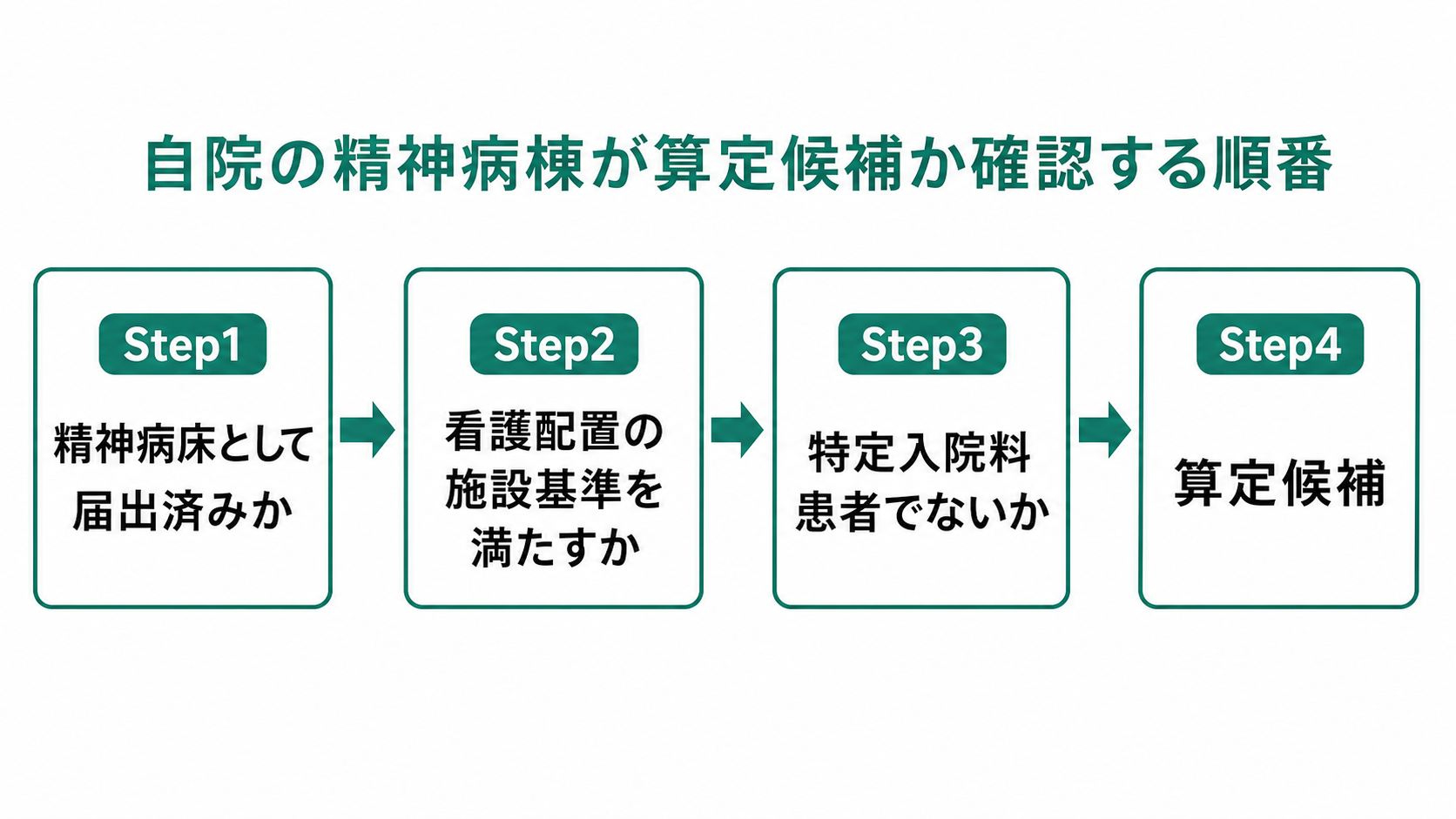 自院の精神病棟が算定候補か確認する順番（令和8年度）