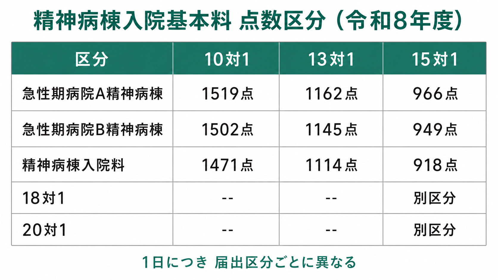 精神病棟入院基本料 点数区分（令和8年度）