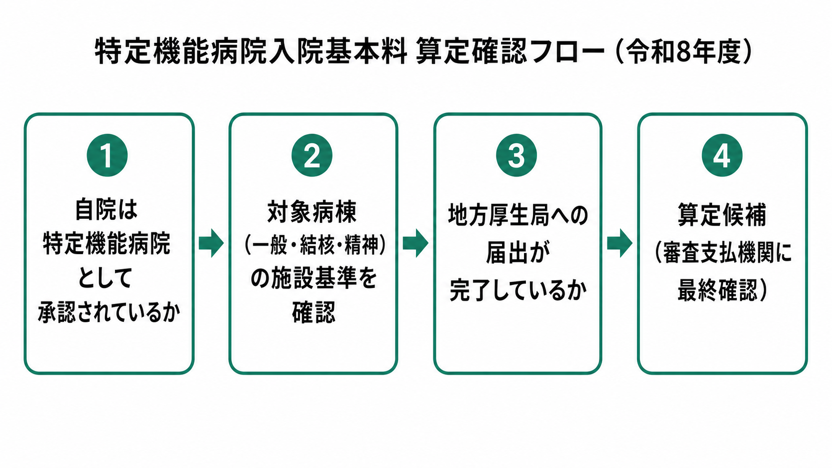 特定機能病院入院基本料 算定確認フロー(令和8年度)
