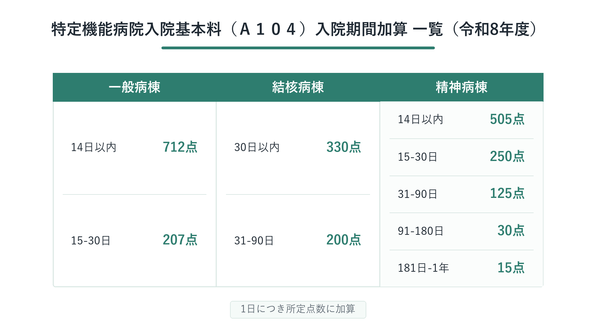 特定機能病院入院基本料(A104)入院期間加算 一覧(令和8年度)