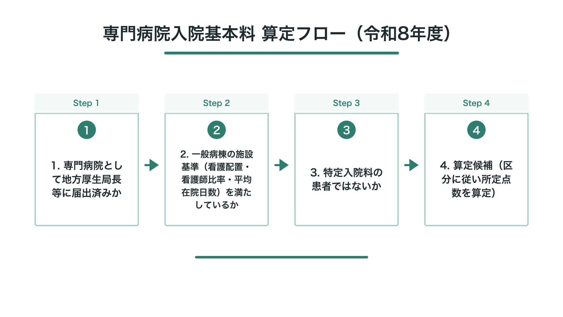 専門病院入院基本料 算定フロー(令和8年度)