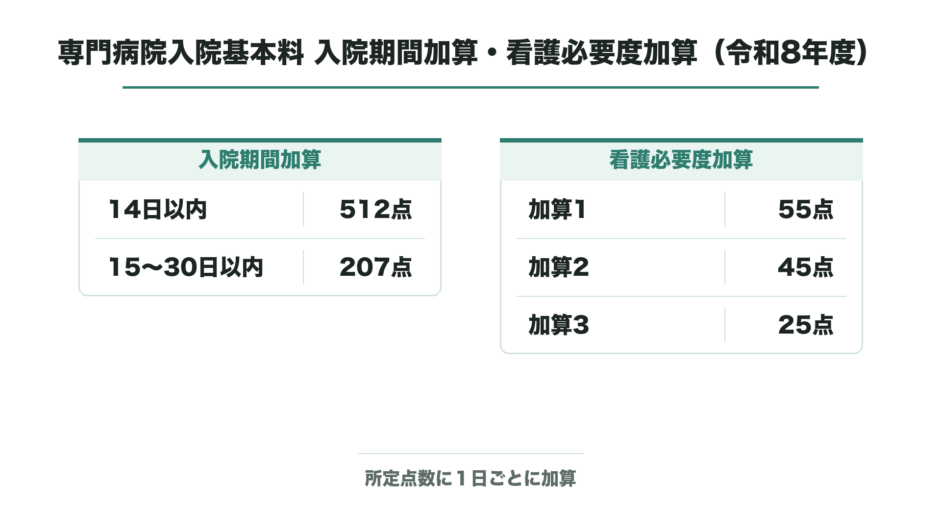 専門病院入院基本料 入院期間加算・看護必要度加算(令和8年度)