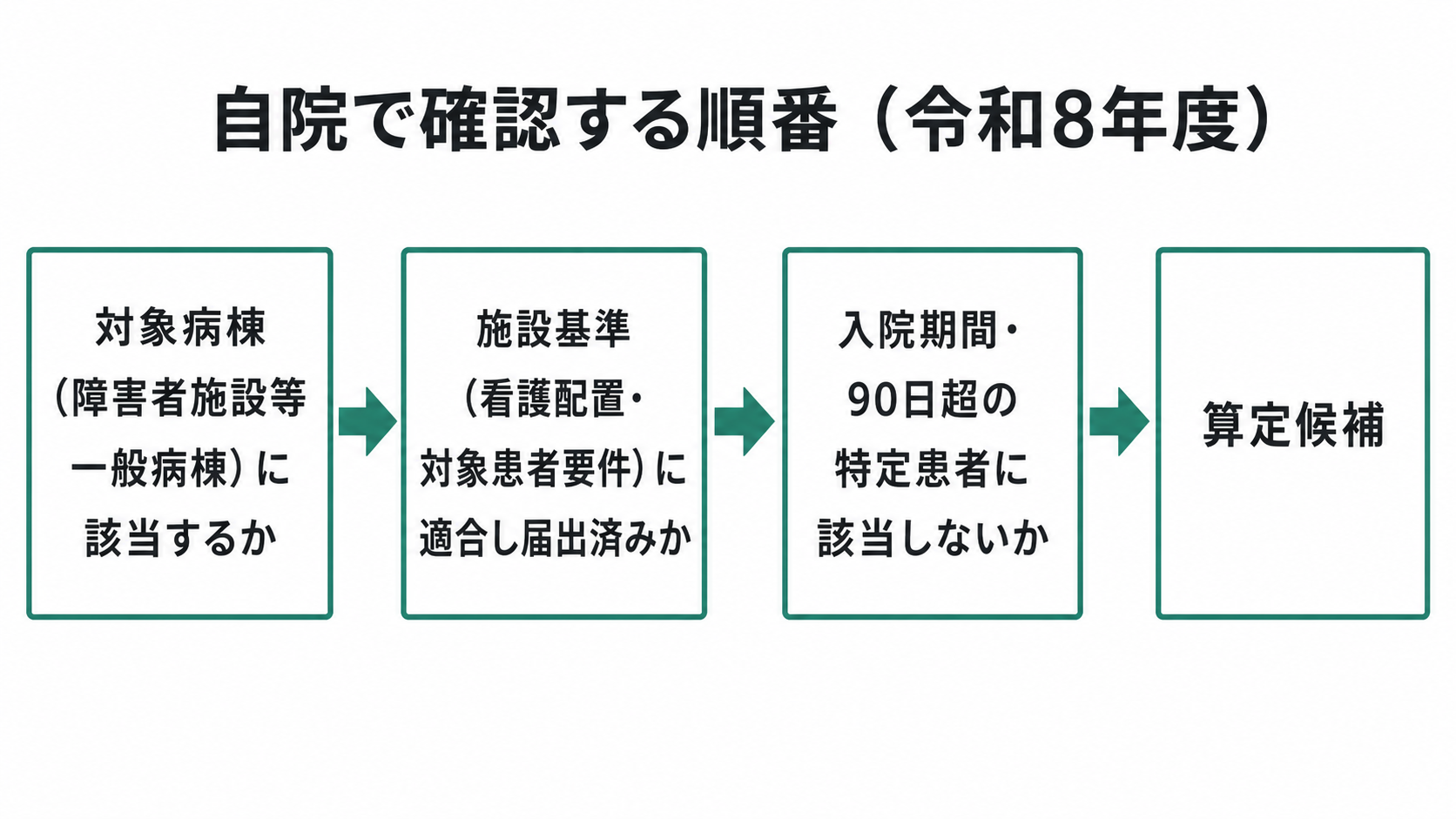 自院で確認する順番(令和8年度)