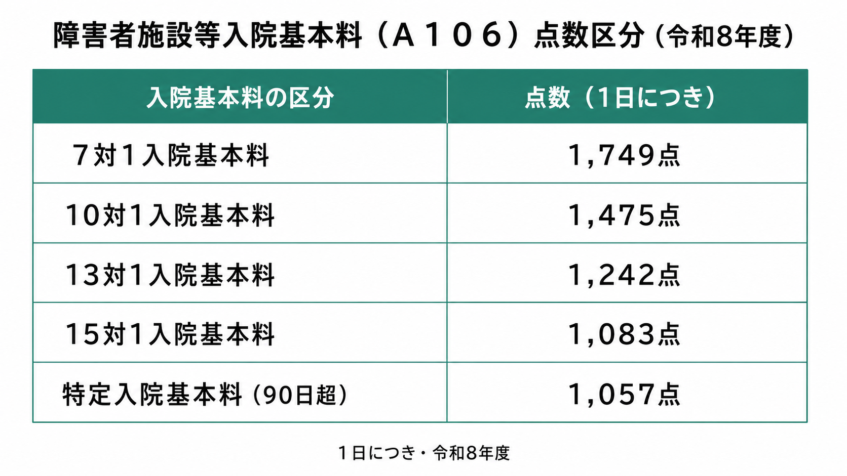 障害者施設等入院基本料(A106)点数区分(令和8年度)