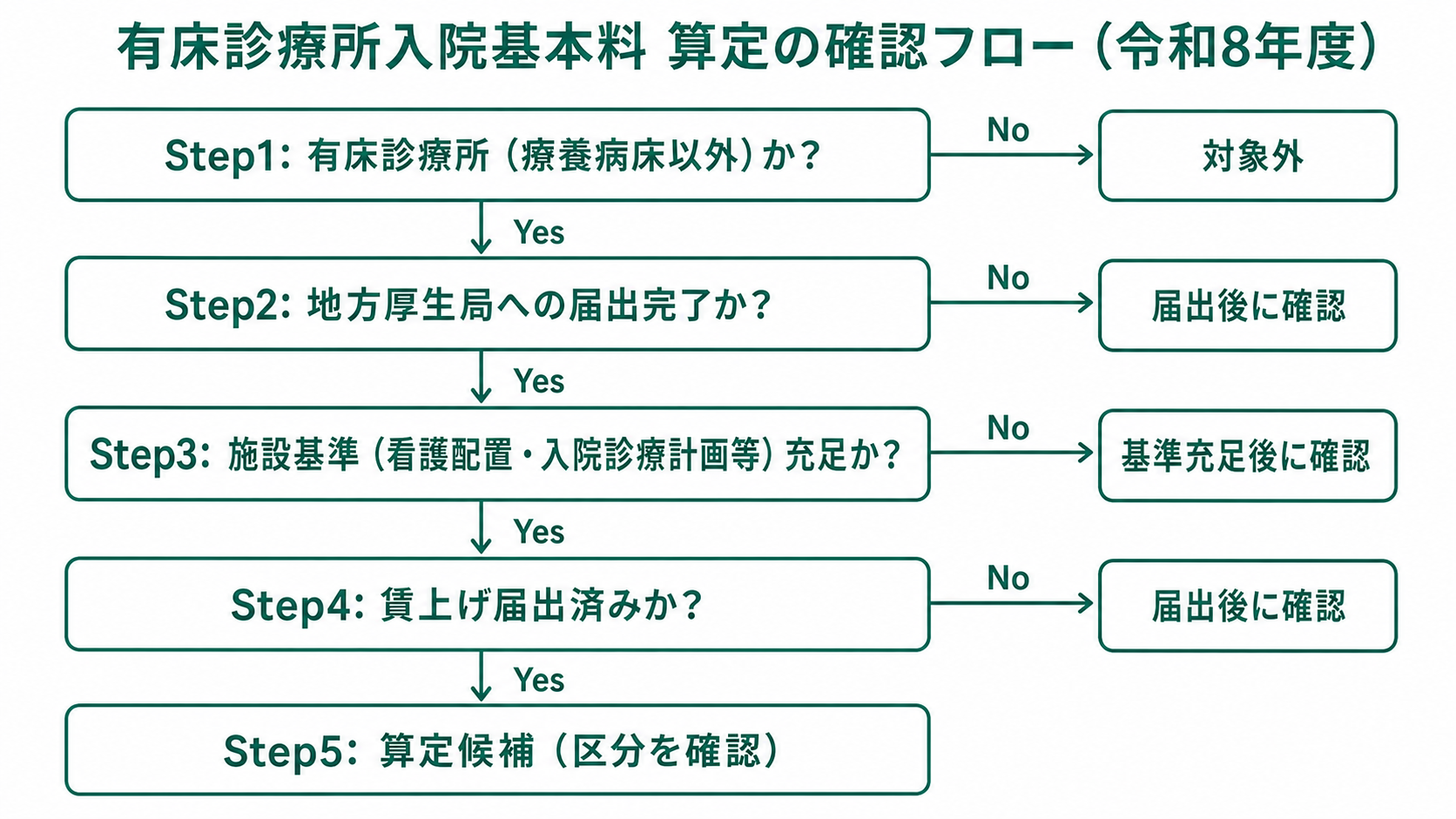 有床診療所入院基本料 算定の確認フロー（令和8年度）