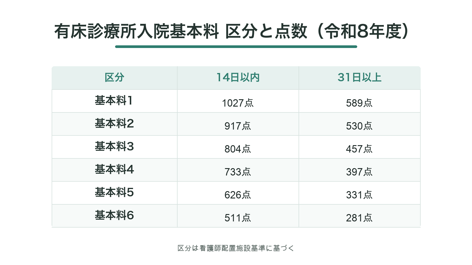 有床診療所入院基本料 区分と点数（令和8年度）