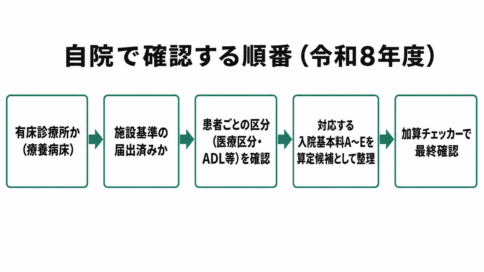 自院で確認する順番(令和8年度)