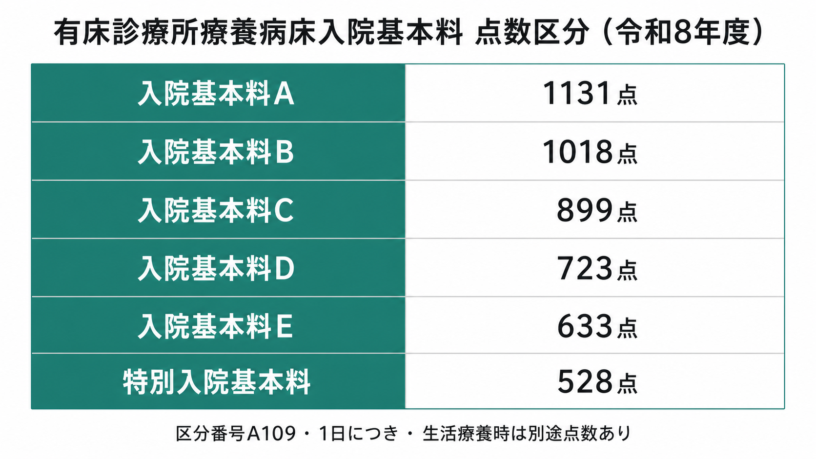 有床診療所療養病床入院基本料 点数区分(令和8年度)