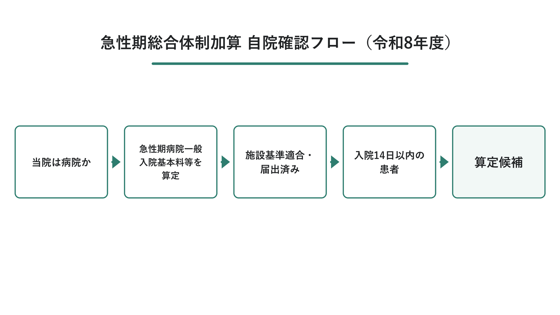急性期総合体制加算 自院確認フロー(令和8年度)