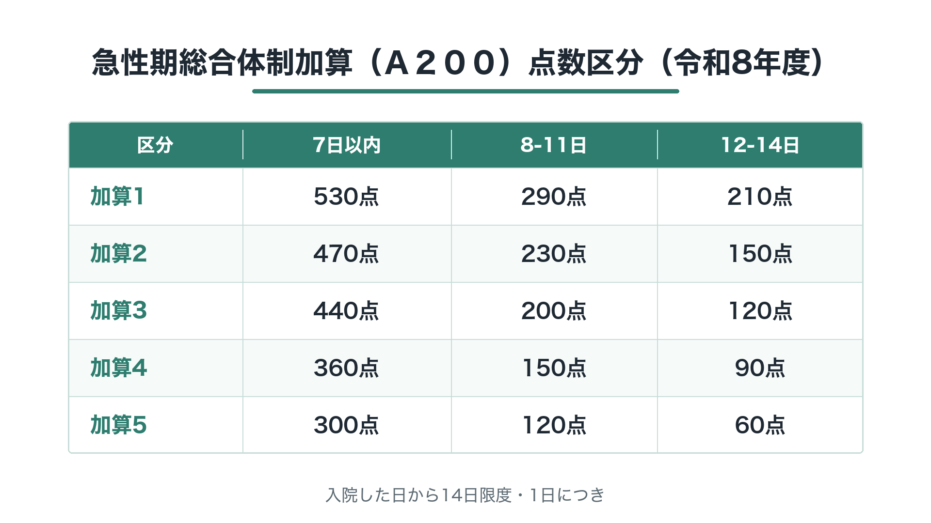 急性期総合体制加算(A200)点数区分(令和8年度)