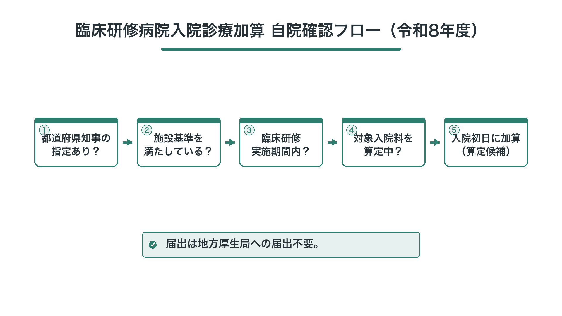 臨床研修病院入院診療加算 自院確認フロー(令和8年度)
