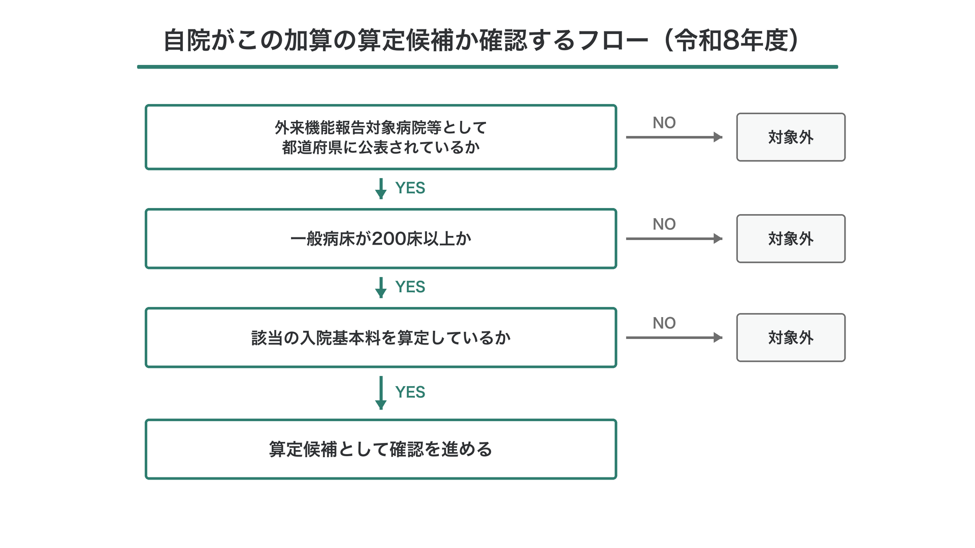 自院が算定候補か確認するフロー（令和8年度）