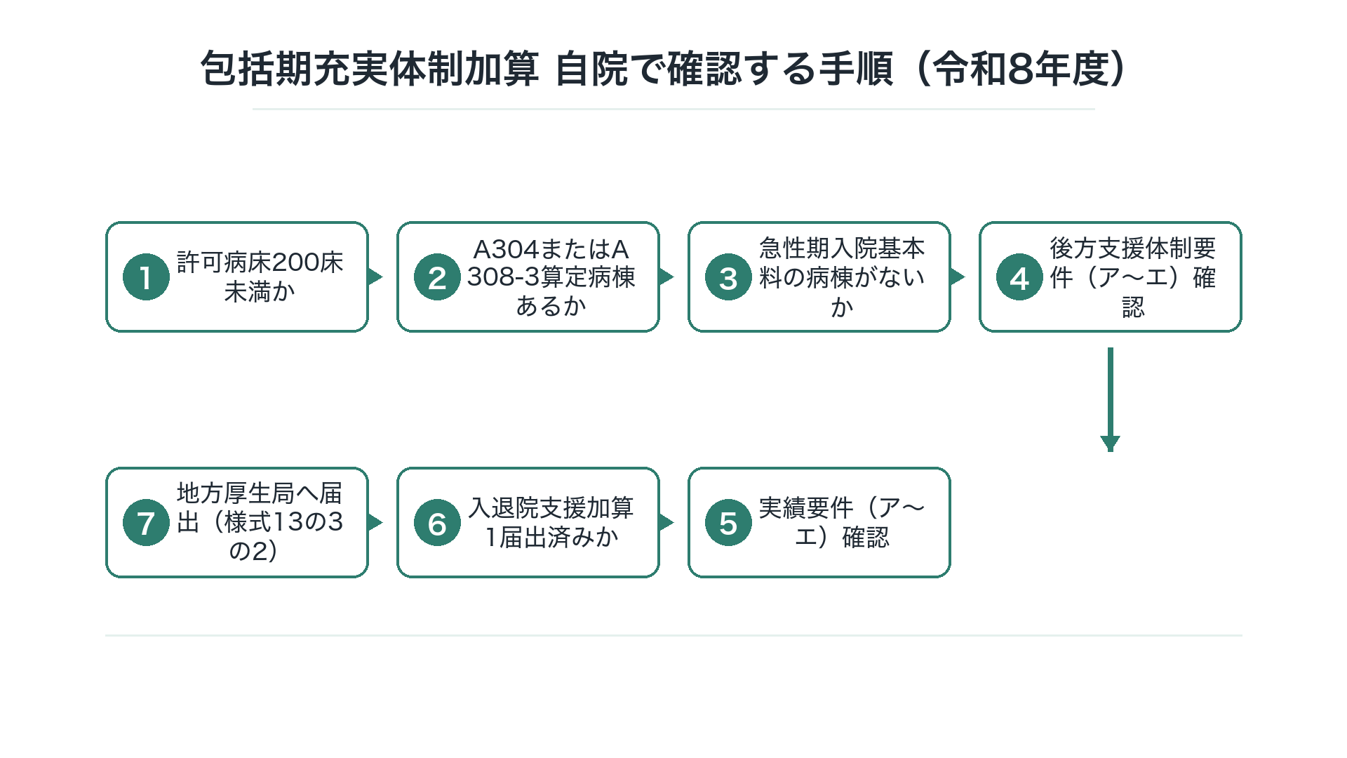 包括期充実体制加算 自院で確認する手順（令和8年度）