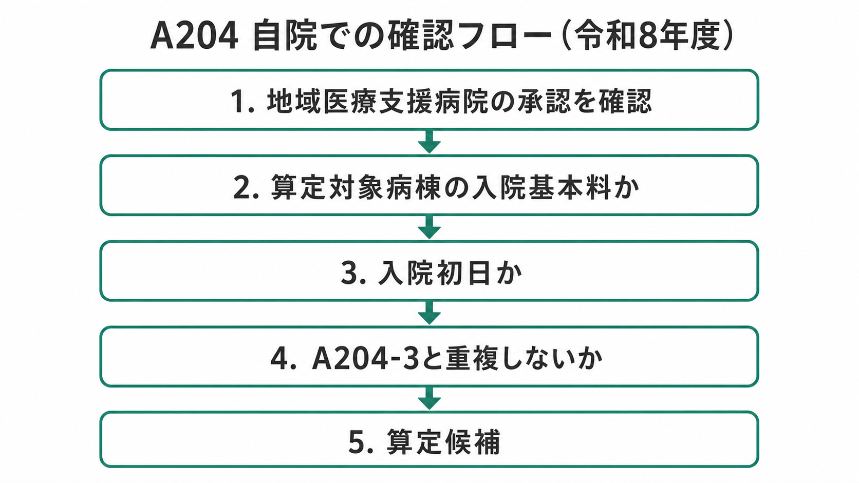 自院でのA204確認フロー（令和8年度）