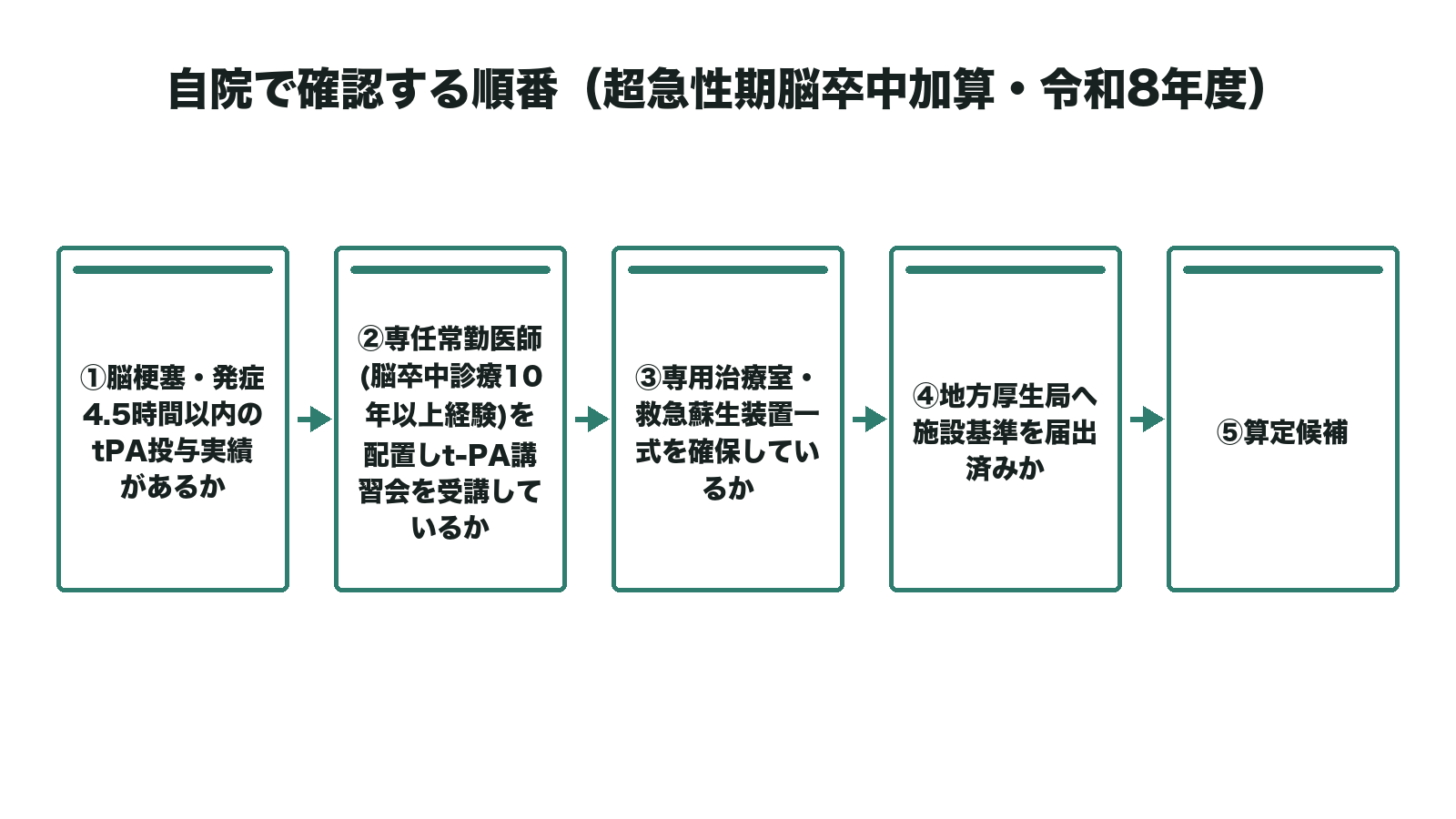 自院で確認する順番(超急性期脳卒中加算・令和8年度)