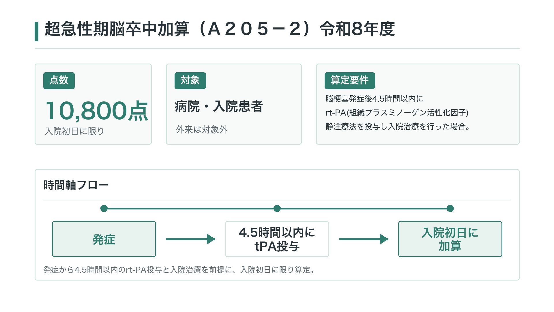 超急性期脳卒中加算(Ａ２０５－２)令和8年度の点数と算定要件