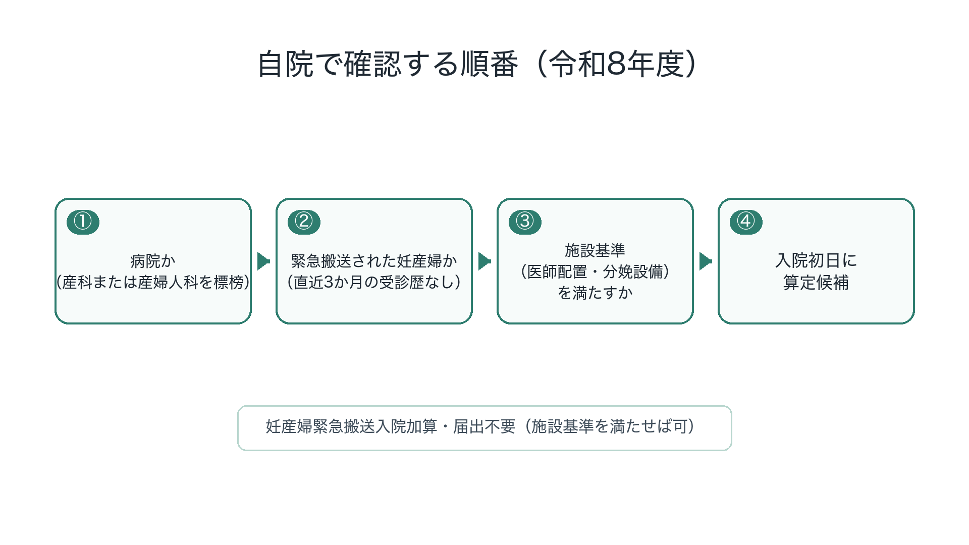 妊産婦緊急搬送入院加算 自院確認フロー（令和8年度）