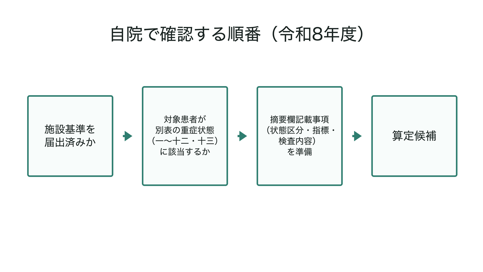自院で確認する順番(令和8年度)