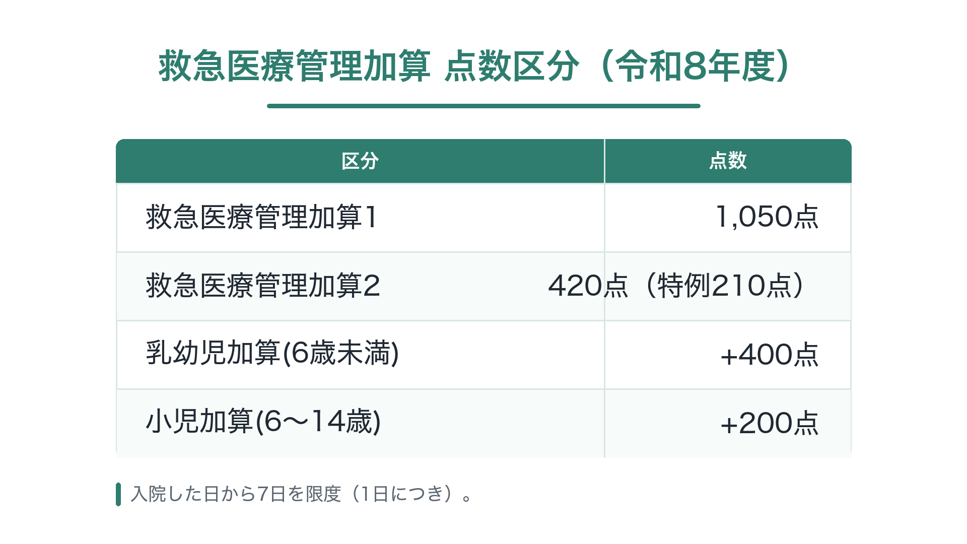 救急医療管理加算 点数区分(令和8年度)