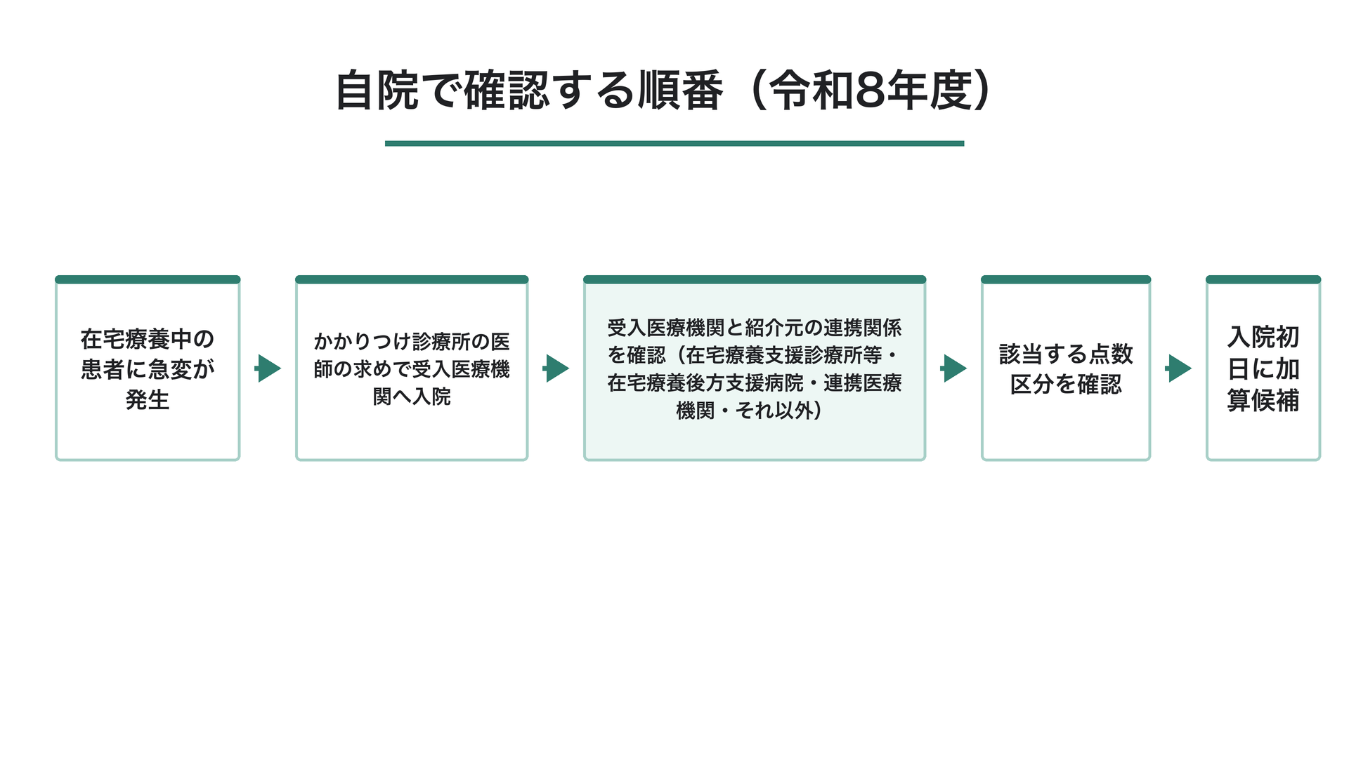 自院で確認する順番（令和8年度）