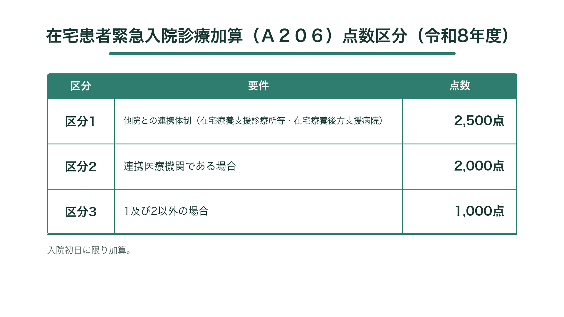 在宅患者緊急入院診療加算（Ａ２０６）点数区分（令和8年度）