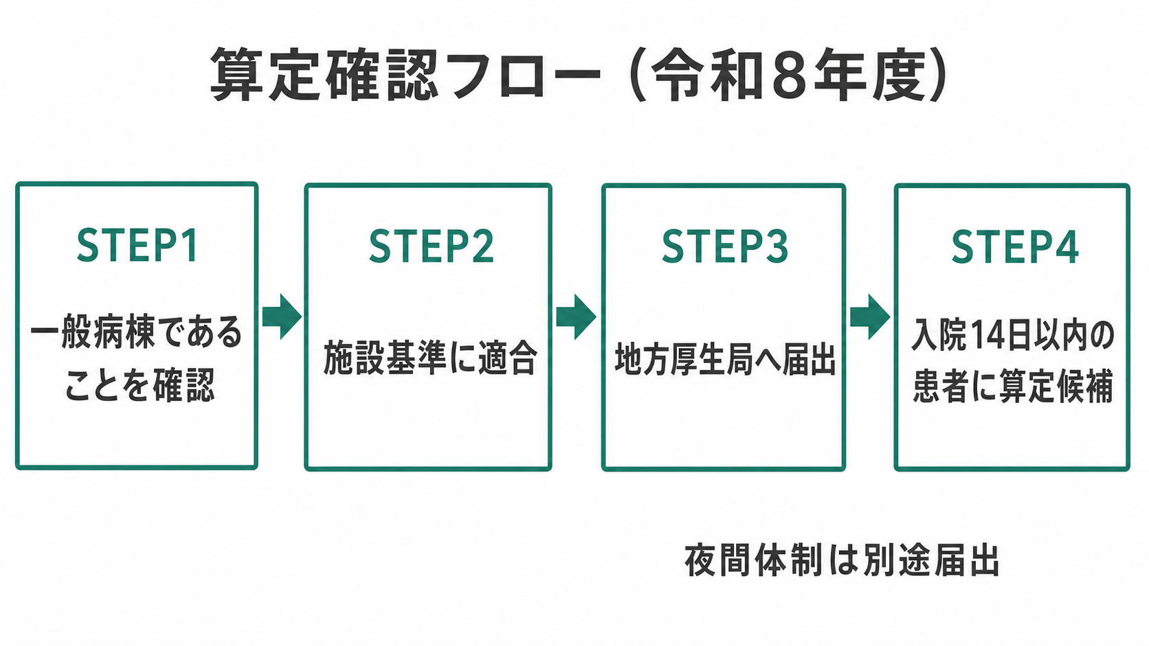 急性期看護補助体制加算 算定確認フロー(令和8年度)