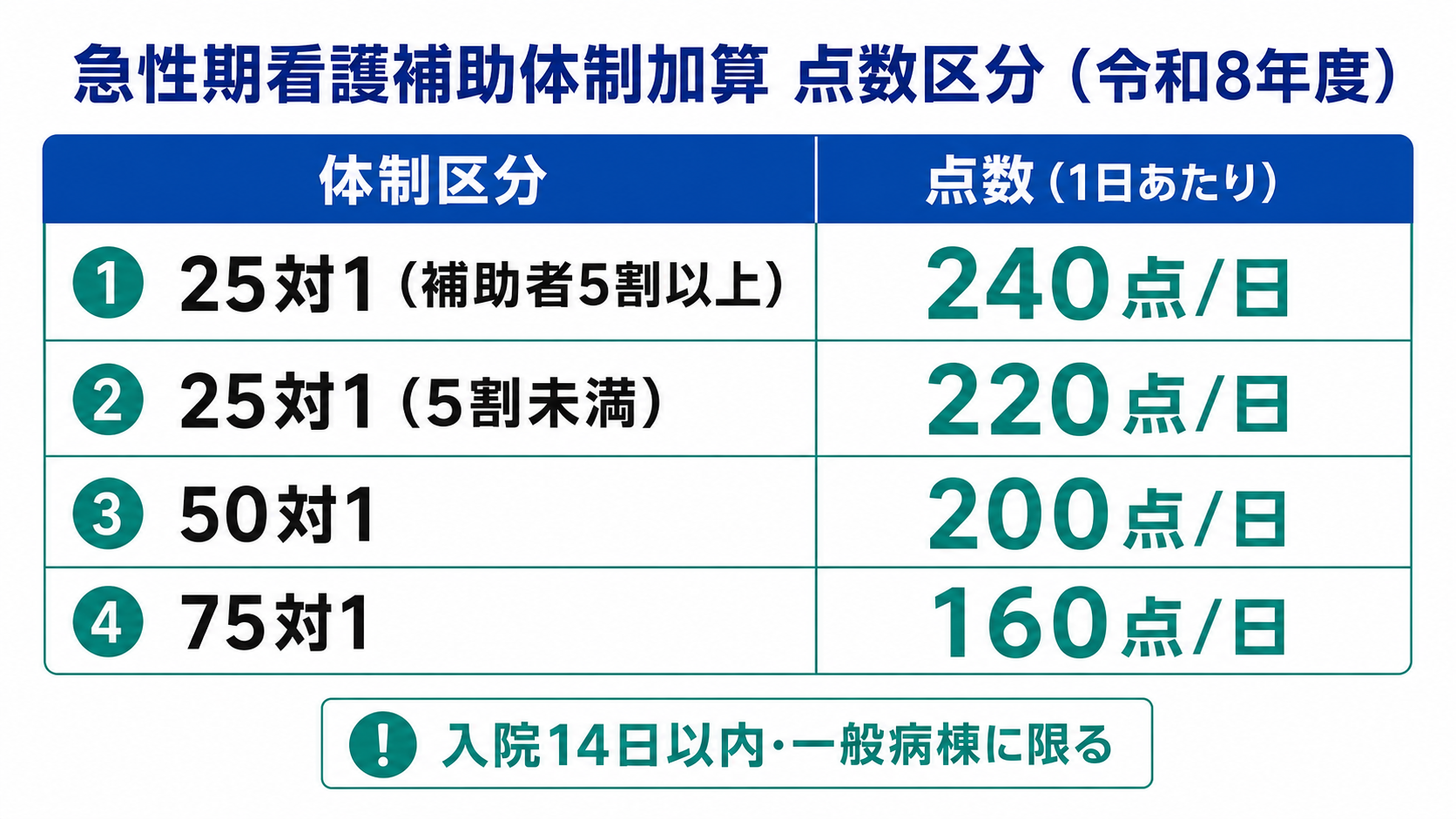 急性期看護補助体制加算 点数区分(令和8年度)