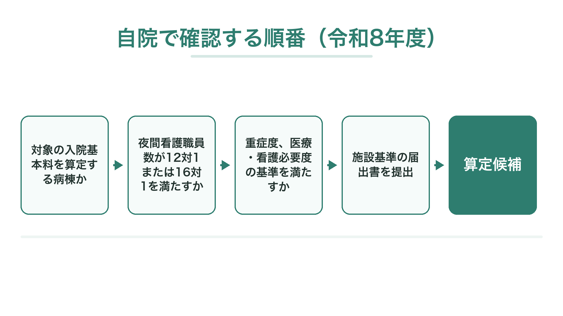 自院で確認する順番（令和8年度）