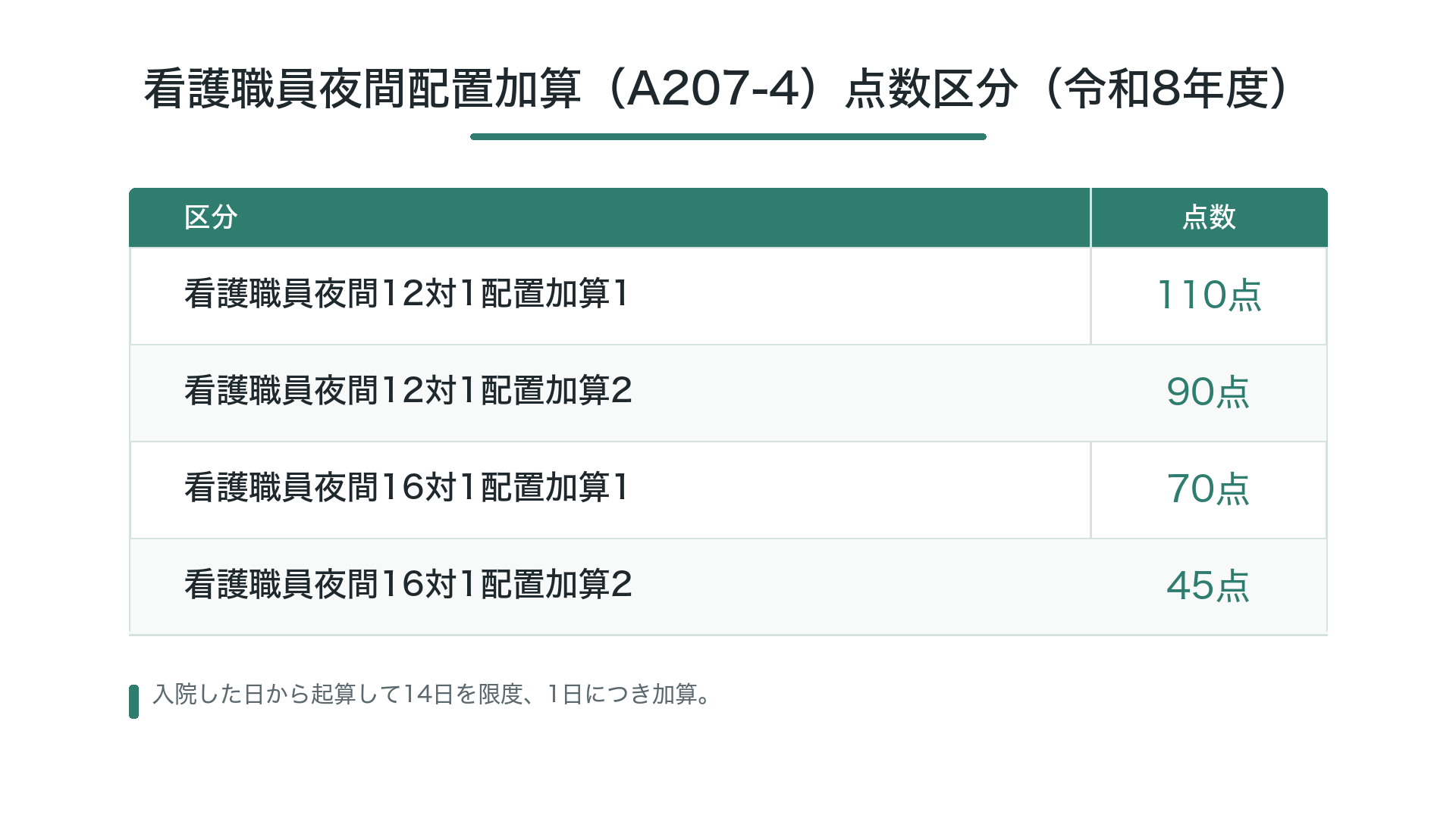 看護職員夜間配置加算（A207-4）点数区分（令和8年度）
