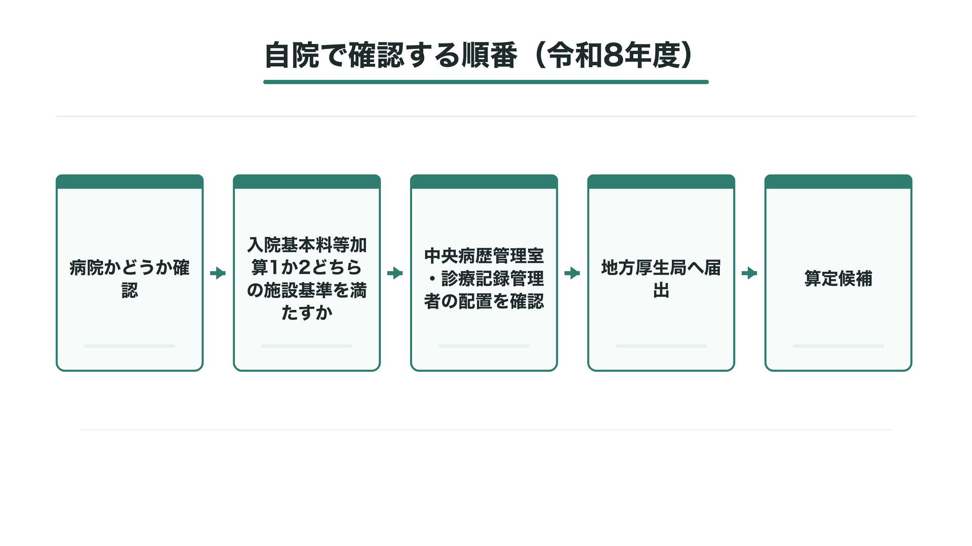 自院で確認する順番(令和8年度)
