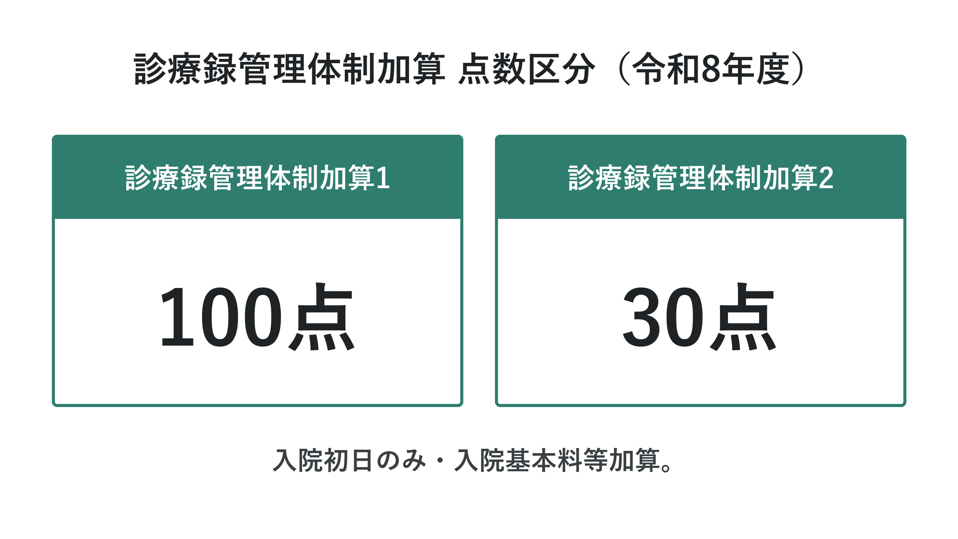 診療録管理体制加算 点数区分(令和8年度)