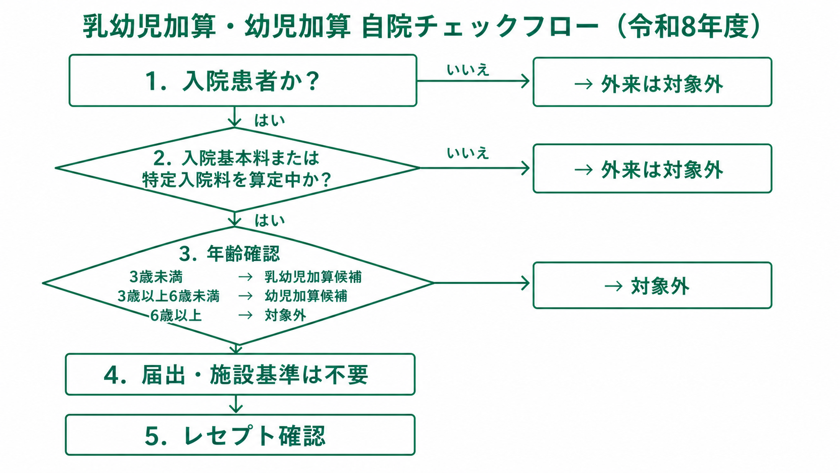 乳幼児加算・幼児加算 自院チェックフロー(令和8年度)