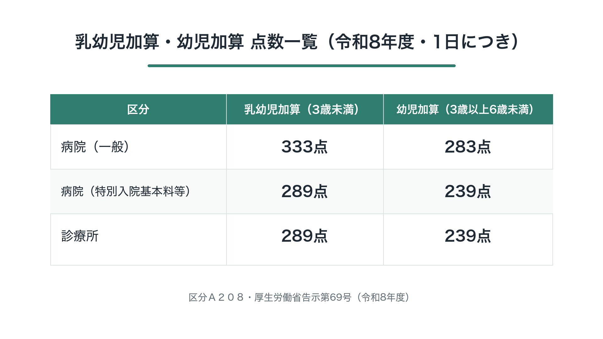 乳幼児加算・幼児加算 点数一覧(令和8年度・1日につき)