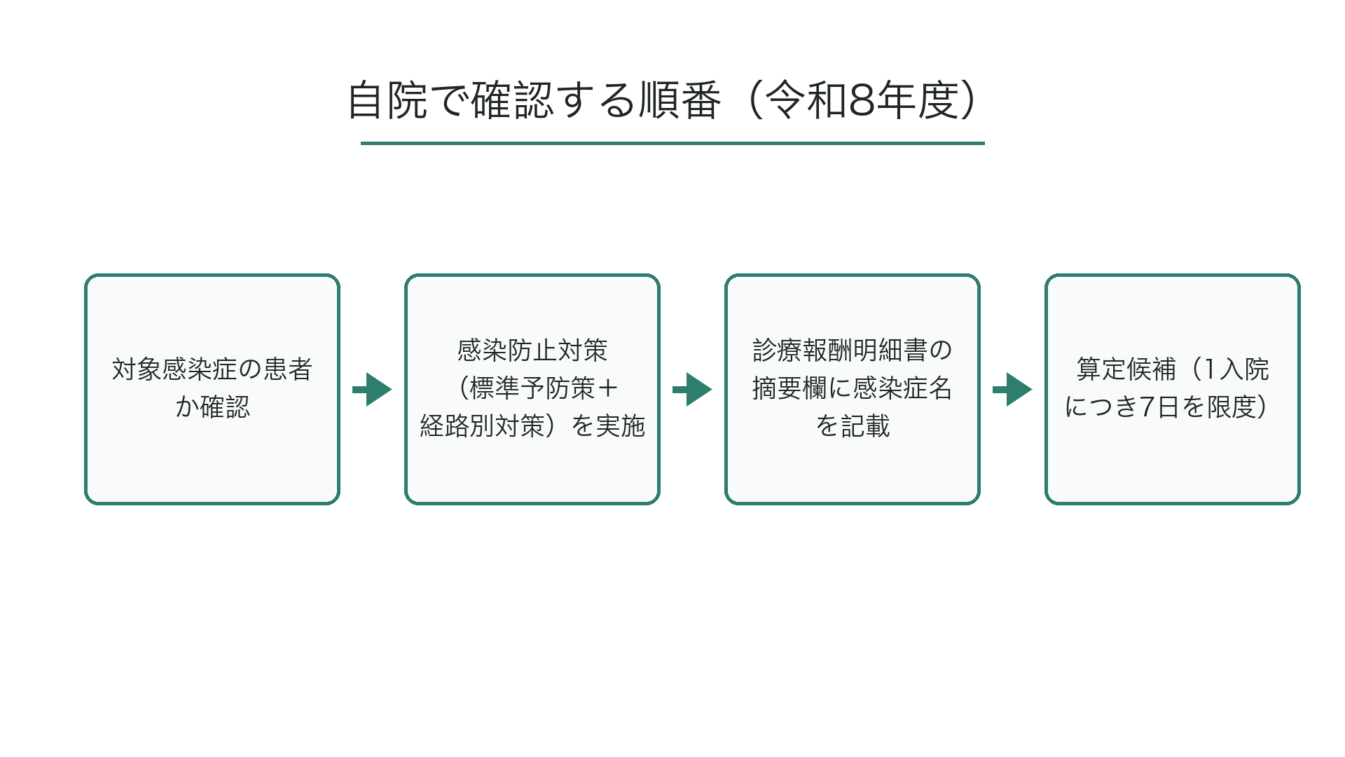 自院で確認する順番(令和8年度)