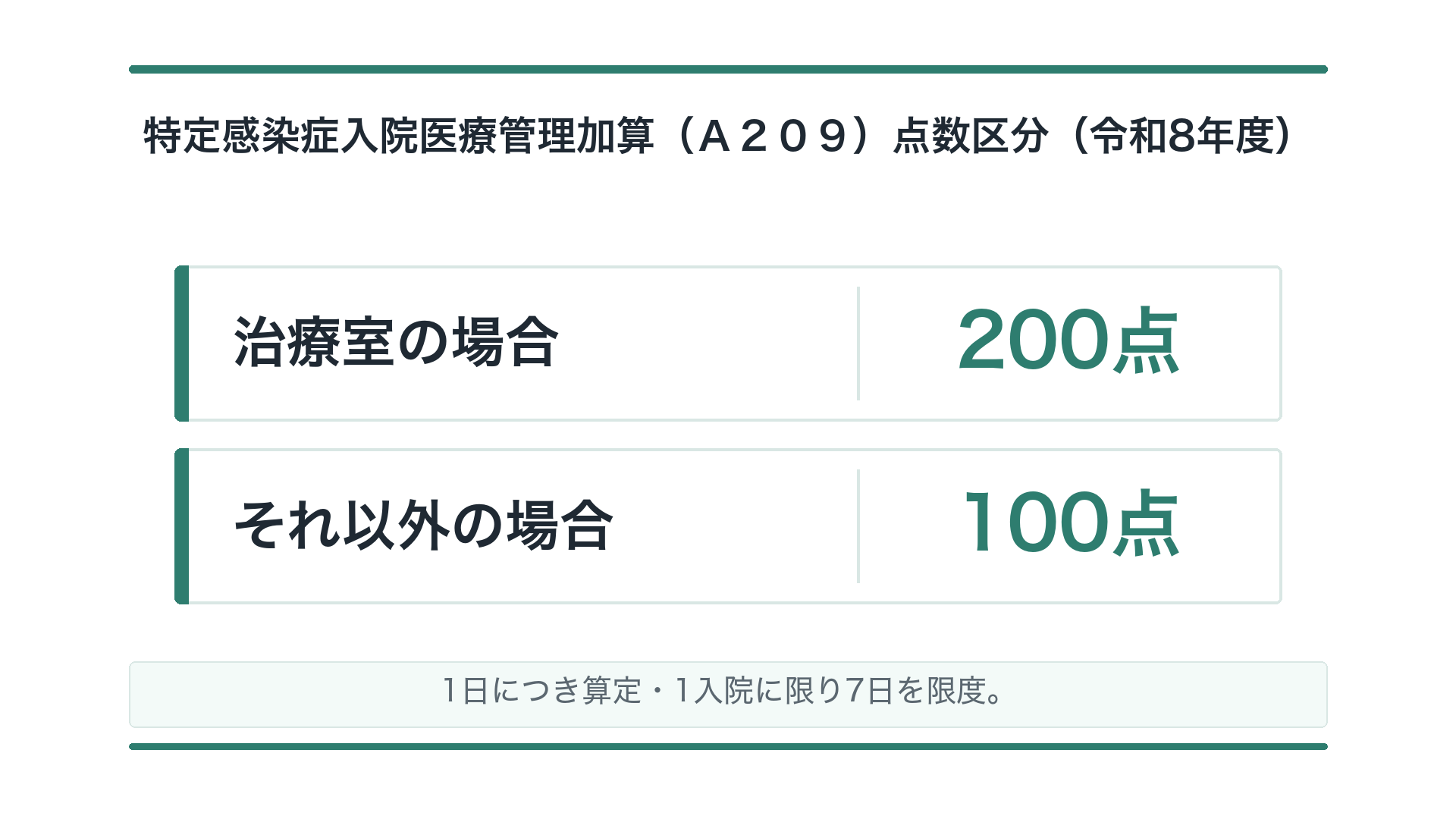 特定感染症入院医療管理加算(A209)点数区分(令和8年度)