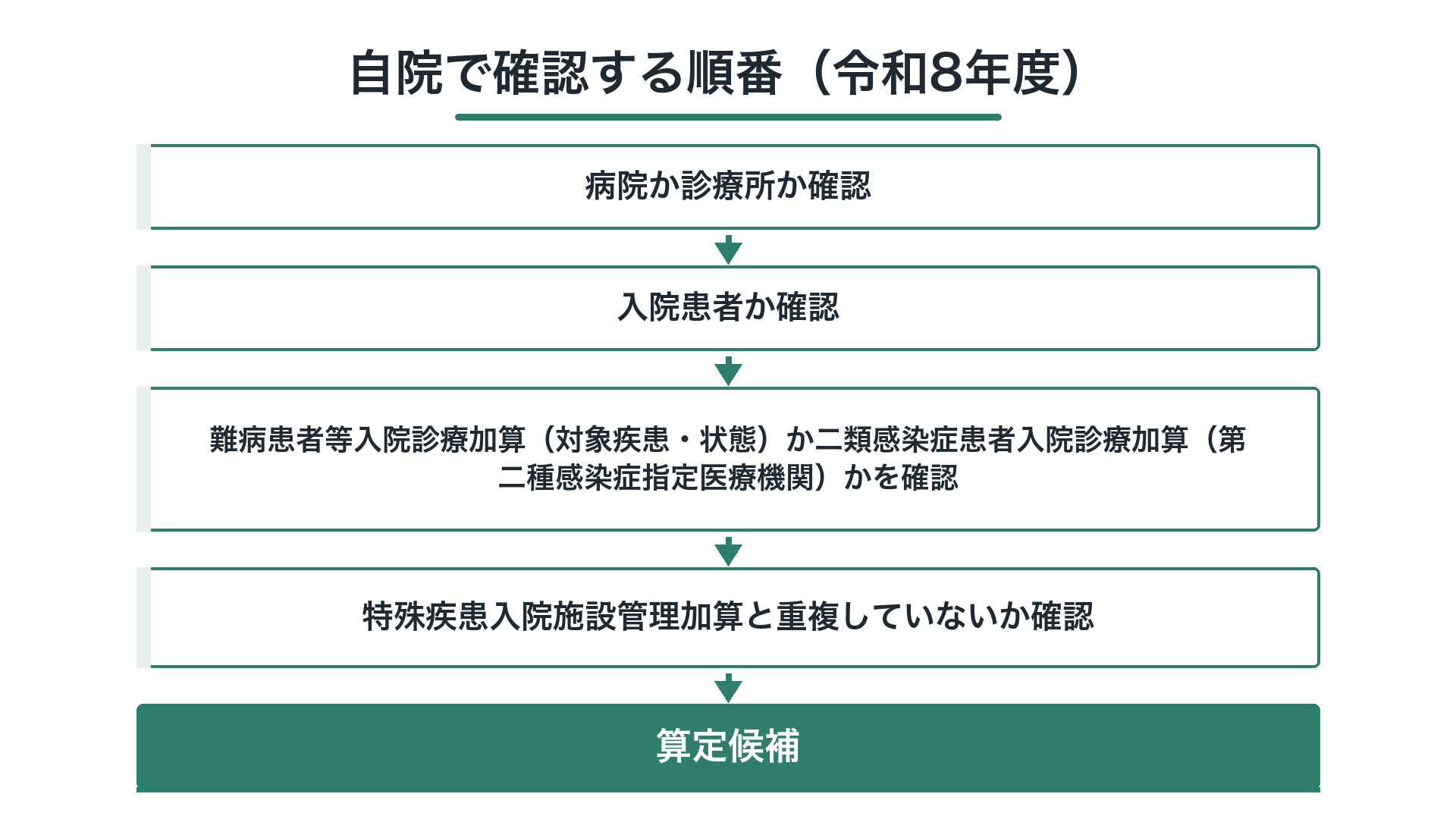 自院で確認する順番(令和8年度)