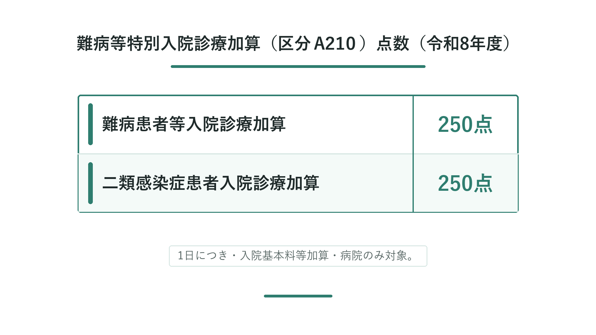 難病等特別入院診療加算(区分A210)点数(令和8年度)
