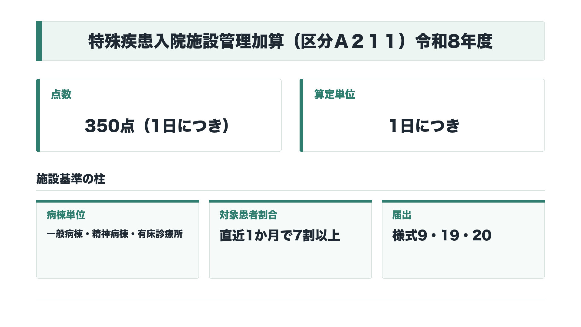 特殊疾患入院施設管理加算（区分Ａ２１１）令和8年度 点数・施設基準サマリー